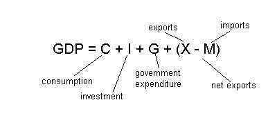 gdp equation quizlet